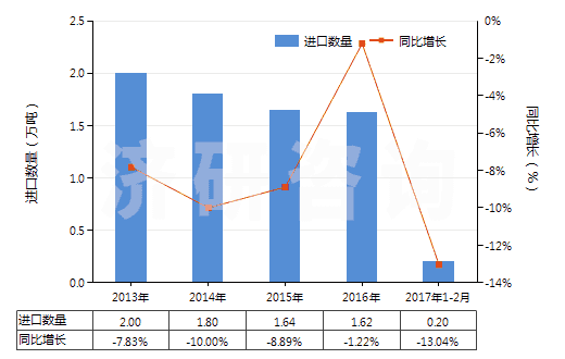2013-2017年2月中國(guó)其他印刷油墨(不論是否固體或濃縮)(HS32151900)進(jìn)口量及增速統(tǒng)計(jì)